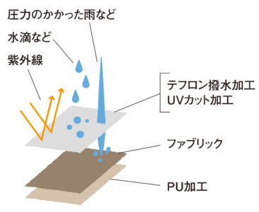 テント耐水圧