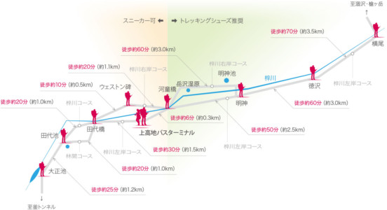 上高地ウォーキングコース｜所要時間と距離の目安